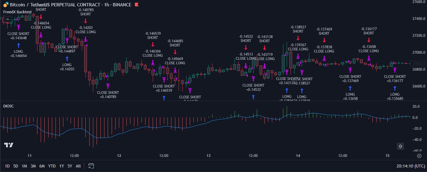 DIOSC Chart