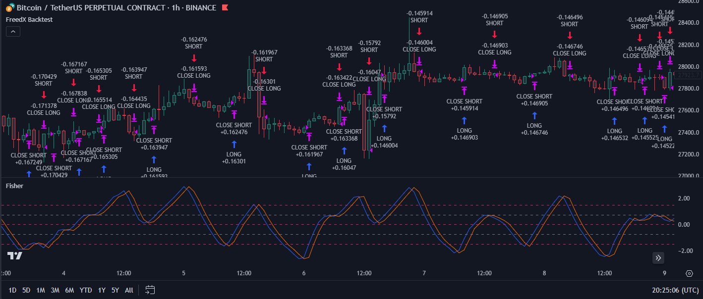 FISHER Chart