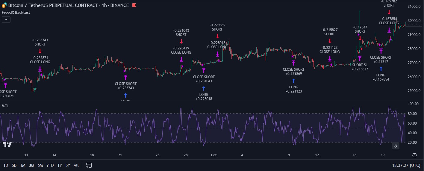 MFI Chart