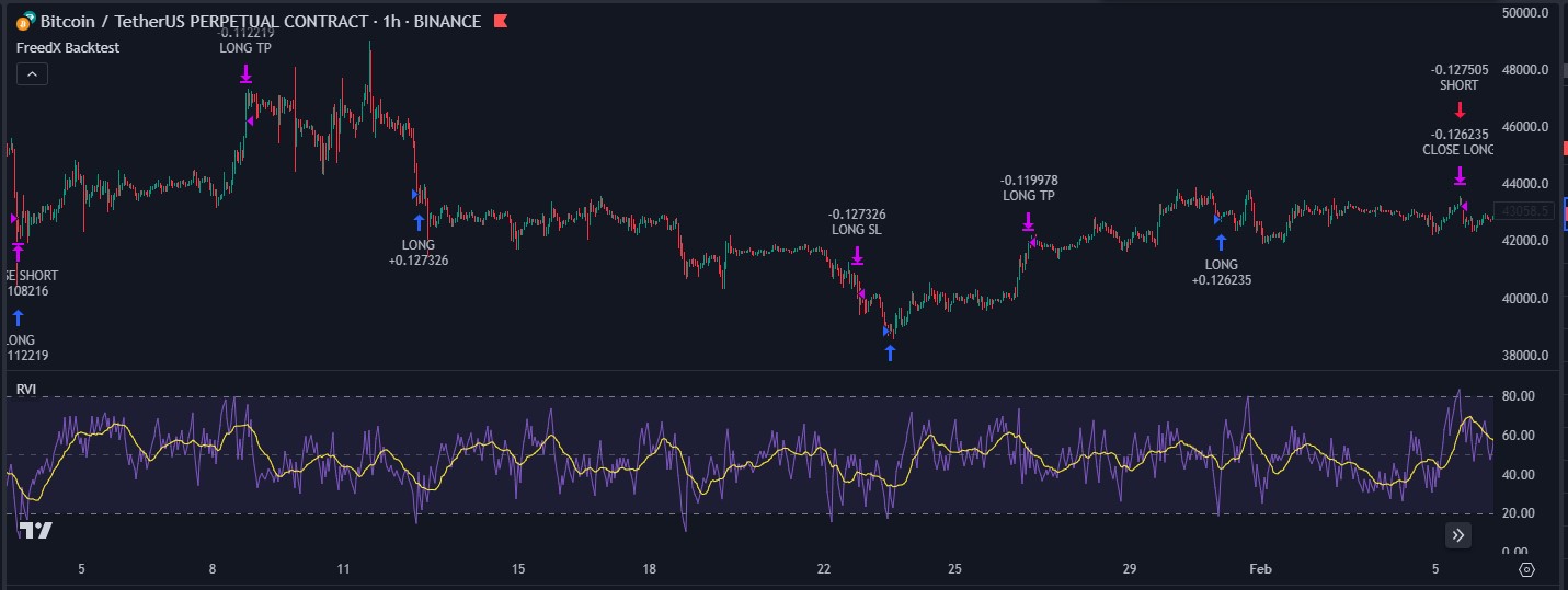 RVI Chart