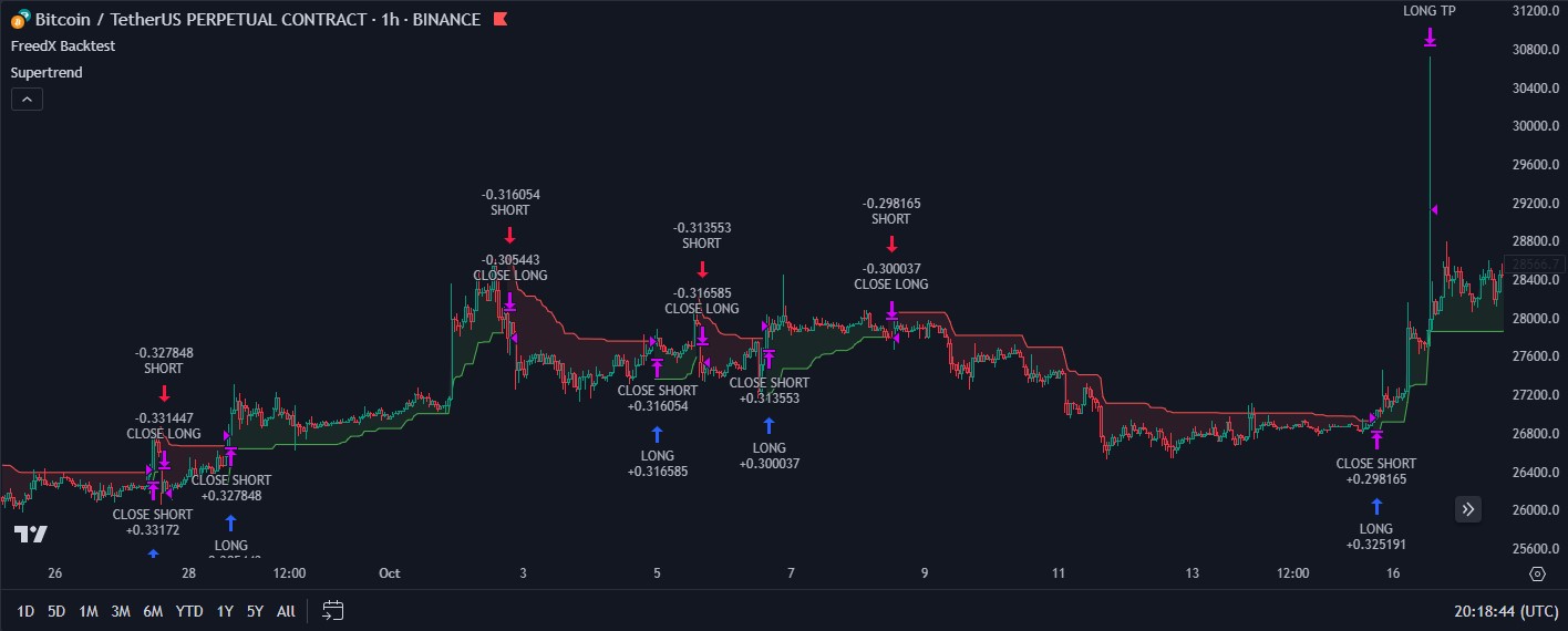 SUPERTREND Chart